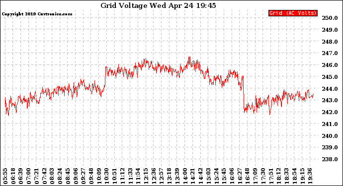 Solar PV/Inverter Performance Grid Voltage