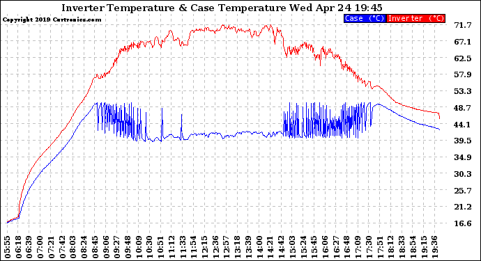 Solar PV/Inverter Performance Inverter Operating Temperature