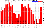 Solar PV/Inverter Performance Monthly Solar Energy Production