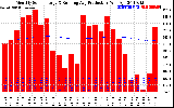 Milwaukee Solar Powered Home Monthly Production Running Average