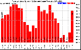 Milwaukee Solar Powered Home MonthlyProductionValue