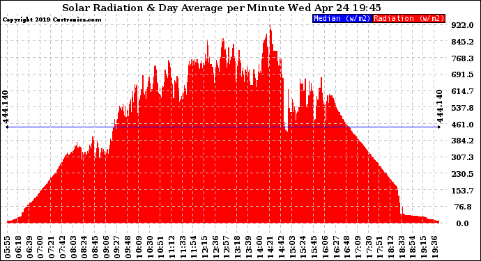 Solar PV/Inverter Performance Solar Radiation & Day Average per Minute