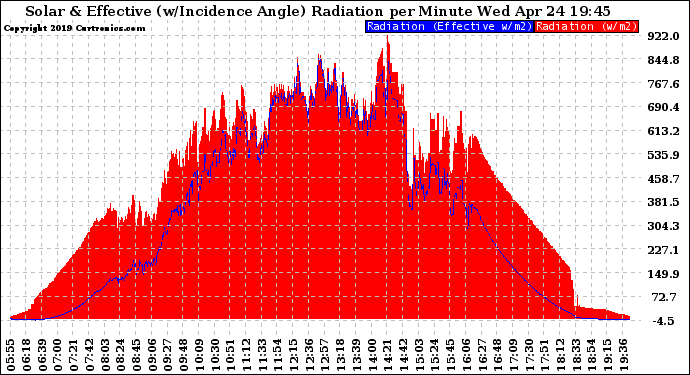 Solar PV/Inverter Performance Solar Radiation & Effective Solar Radiation per Minute