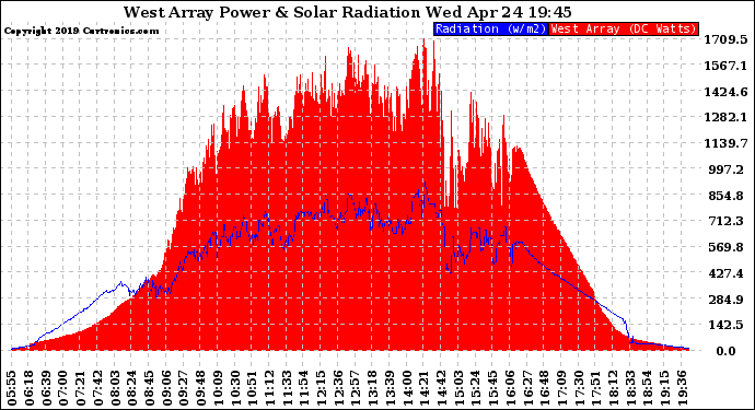 Solar PV/Inverter Performance West Array Power Output & Solar Radiation