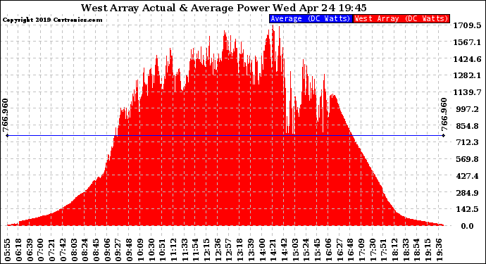 Solar PV/Inverter Performance West Array Actual & Average Power Output