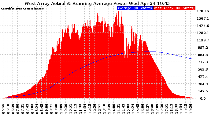 Solar PV/Inverter Performance West Array Actual & Running Average Power Output