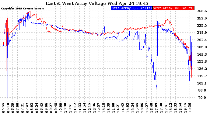 Solar PV/Inverter Performance Photovoltaic Panel Voltage Output