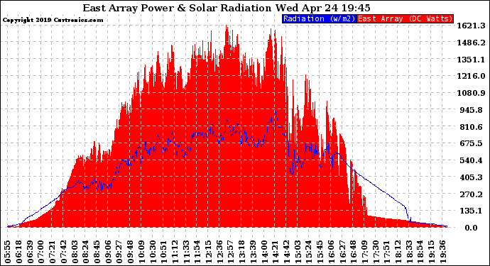 Solar PV/Inverter Performance East Array Power Output & Solar Radiation