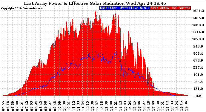 Solar PV/Inverter Performance East Array Power Output & Effective Solar Radiation