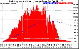 Solar PV/Inverter Performance East Array Actual & Running Average Power Output