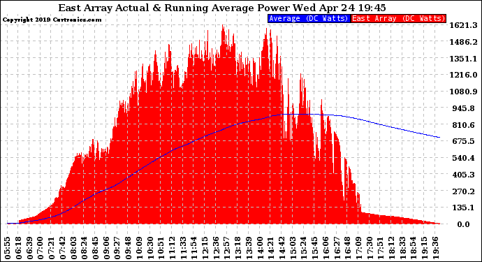 Solar PV/Inverter Performance East Array Actual & Running Average Power Output