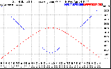 Solar PV/Inverter Performance Sun Altitude Angle & Sun Incidence Angle on PV Panels