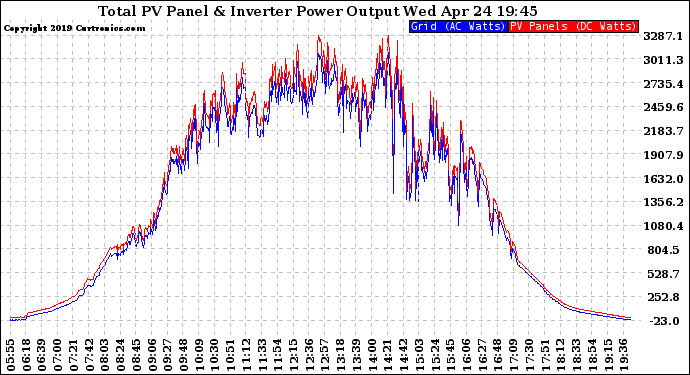 Solar PV/Inverter Performance PV Panel Power Output & Inverter Power Output