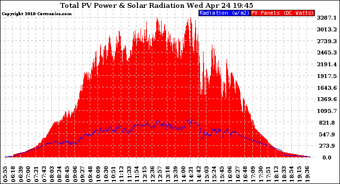 Solar PV/Inverter Performance Total PV Panel Power Output & Solar Radiation