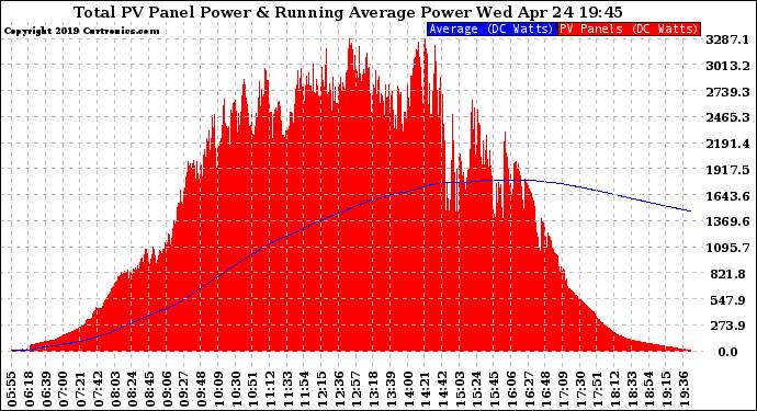 Solar PV/Inverter Performance Total PV Panel & Running Average Power Output