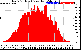 Solar PV/Inverter Performance Total PV Panel Power Output