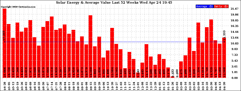 Solar PV/Inverter Performance Weekly Solar Energy Production Value Last 52 Weeks