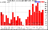 Milwaukee Solar Powered Home WeeklyProductionValue