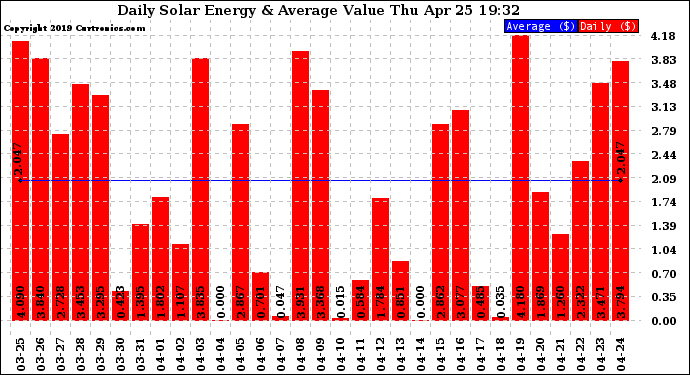 Solar PV/Inverter Performance Daily Solar Energy Production Value