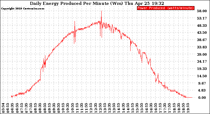 Solar PV/Inverter Performance Daily Energy Production Per Minute