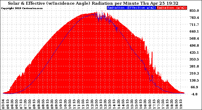 Solar PV/Inverter Performance Solar Radiation & Effective Solar Radiation per Minute