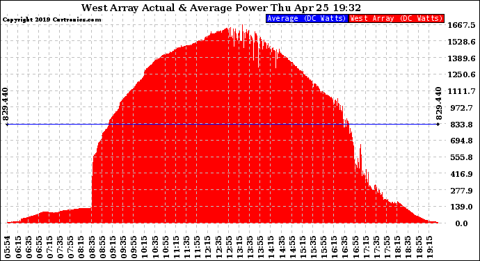 Solar PV/Inverter Performance West Array Actual & Average Power Output