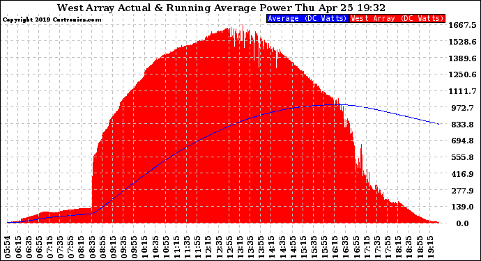 Solar PV/Inverter Performance West Array Actual & Running Average Power Output