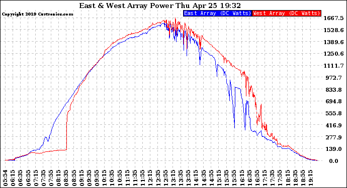 Solar PV/Inverter Performance Photovoltaic Panel Power Output