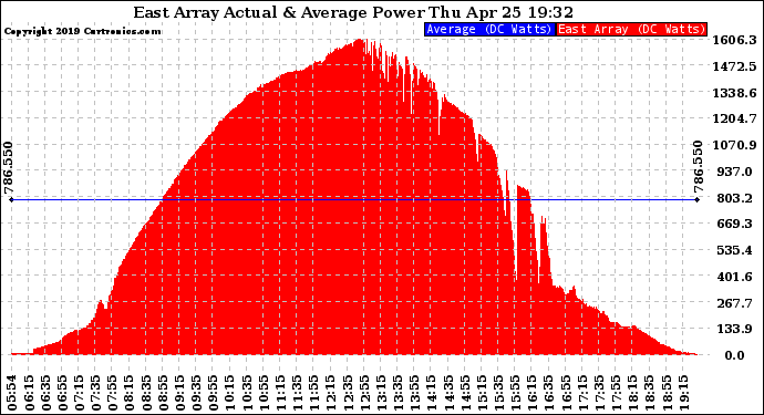 Solar PV/Inverter Performance East Array Actual & Average Power Output