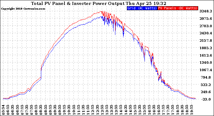 Solar PV/Inverter Performance PV Panel Power Output & Inverter Power Output