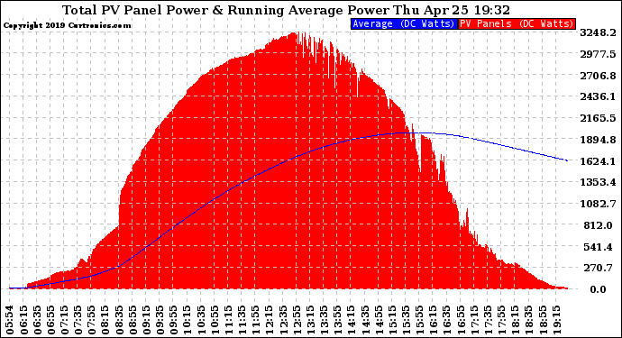 Solar PV/Inverter Performance Total PV Panel & Running Average Power Output