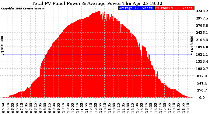 Solar PV/Inverter Performance Total PV Panel Power Output