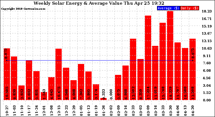 Solar PV/Inverter Performance Weekly Solar Energy Production Value