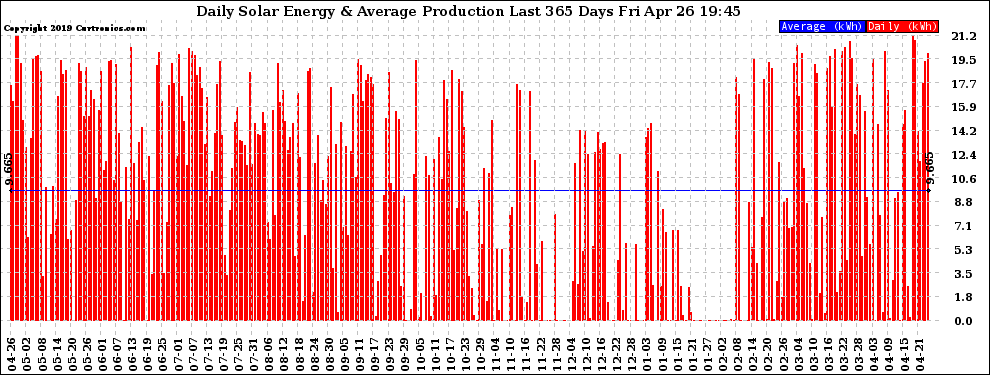 Solar PV/Inverter Performance Daily Solar Energy Production Last 365 Days