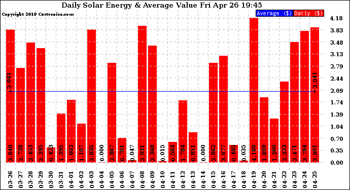 Solar PV/Inverter Performance Daily Solar Energy Production Value