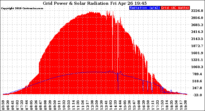 Solar PV/Inverter Performance Grid Power & Solar Radiation