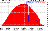 Solar PV/Inverter Performance Solar Radiation & Effective Solar Radiation per Minute