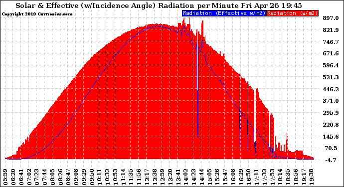 Solar PV/Inverter Performance Solar Radiation & Effective Solar Radiation per Minute