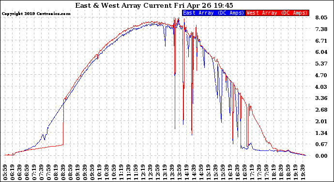 Solar PV/Inverter Performance Photovoltaic Panel Current Output