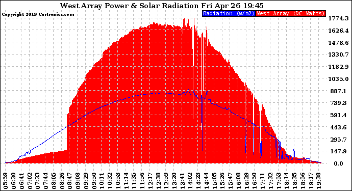 Solar PV/Inverter Performance West Array Power Output & Solar Radiation