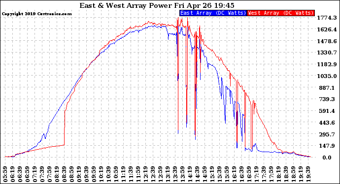 Solar PV/Inverter Performance Photovoltaic Panel Power Output