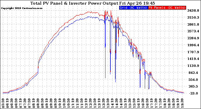 Solar PV/Inverter Performance PV Panel Power Output & Inverter Power Output