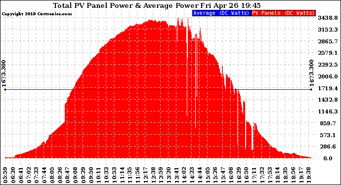 Solar PV/Inverter Performance Total PV Panel Power Output