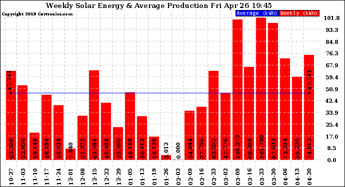 Solar PV/Inverter Performance Weekly Solar Energy Production