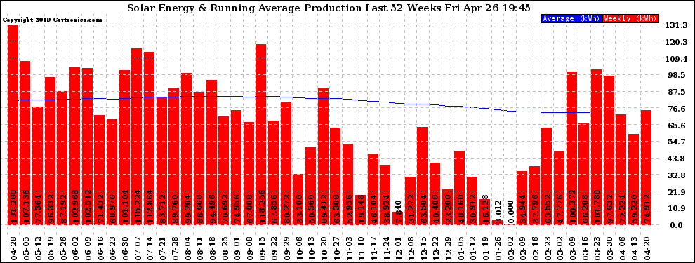 Solar PV/Inverter Performance Weekly Solar Energy Production Running Average Last 52 Weeks