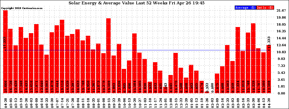 Solar PV/Inverter Performance Weekly Solar Energy Production Value Last 52 Weeks