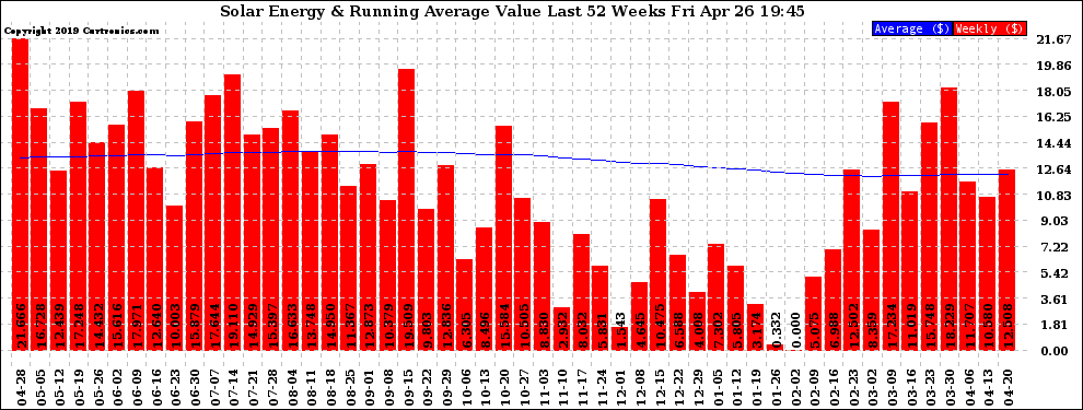 Solar PV/Inverter Performance Weekly Solar Energy Production Value Running Average Last 52 Weeks