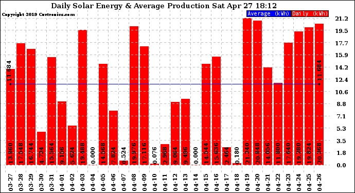 Solar PV/Inverter Performance Daily Solar Energy Production