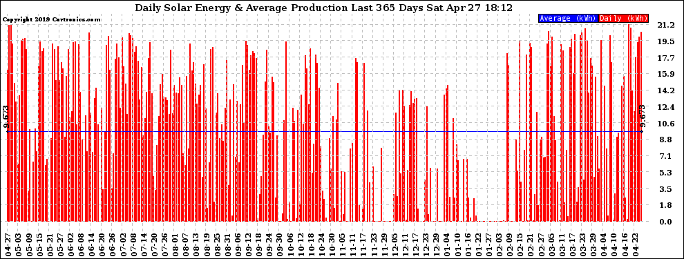 Solar PV/Inverter Performance Daily Solar Energy Production Last 365 Days