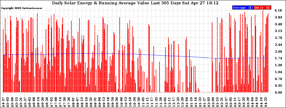 Solar PV/Inverter Performance Daily Solar Energy Production Value Running Average Last 365 Days